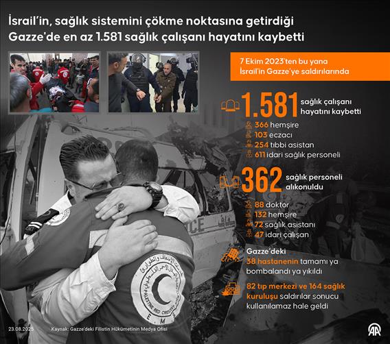 İsrail’in, sağlık sistemini çökme noktasına getirdiği Gazze'de en az 1.581 sağlık çalışanı hayatını kaybetti