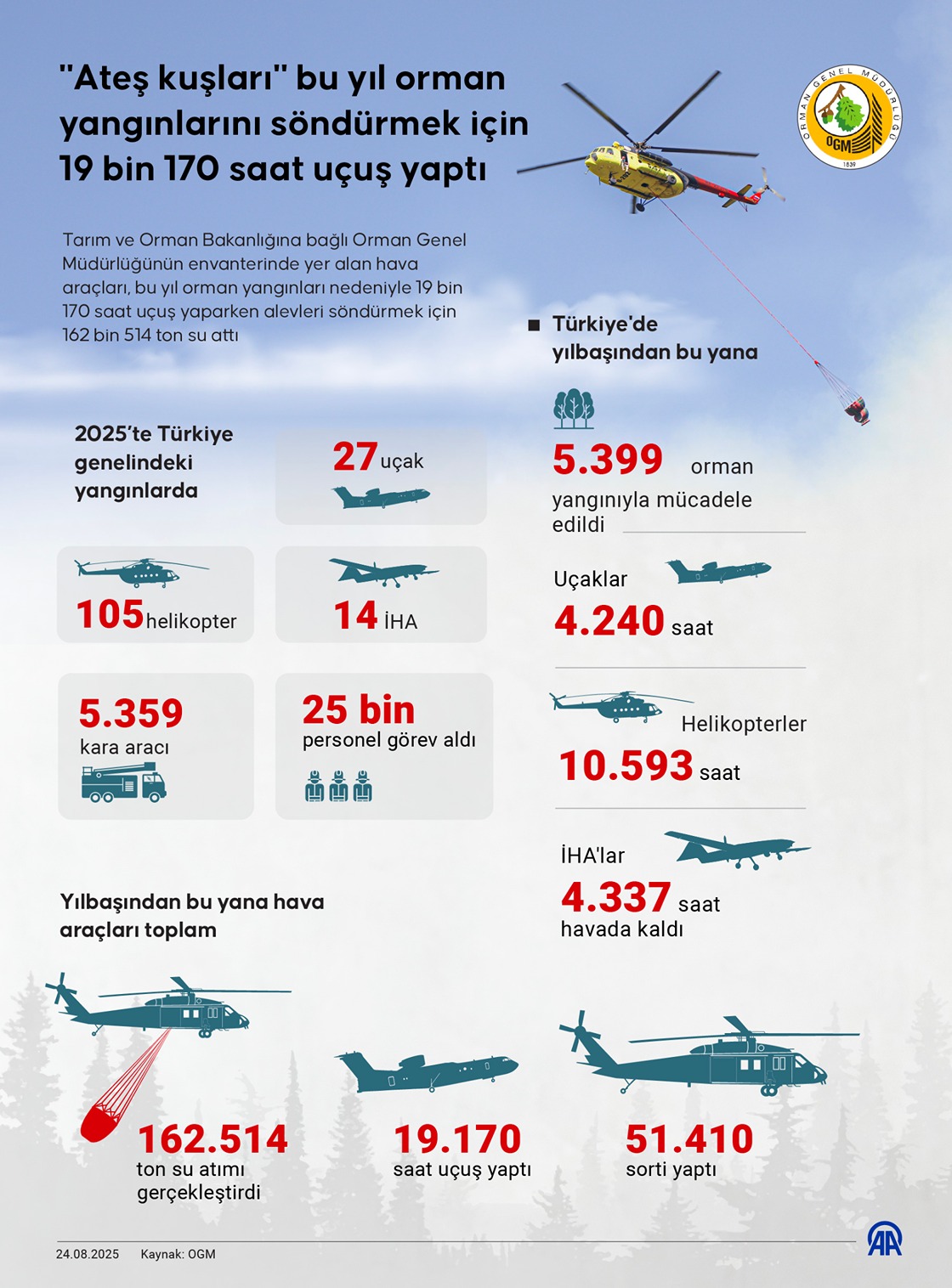 "Ateş kuşları" bu yıl orman yangınlarını söndürmek için 19 bin 170 saat uçuş yaptı