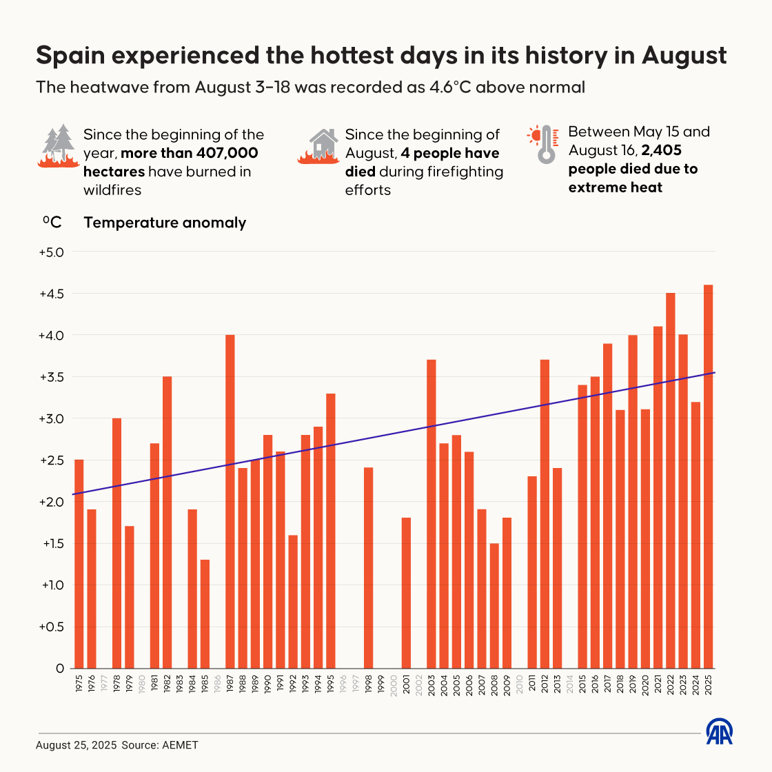 Spain experienced the hottest days in its history in August