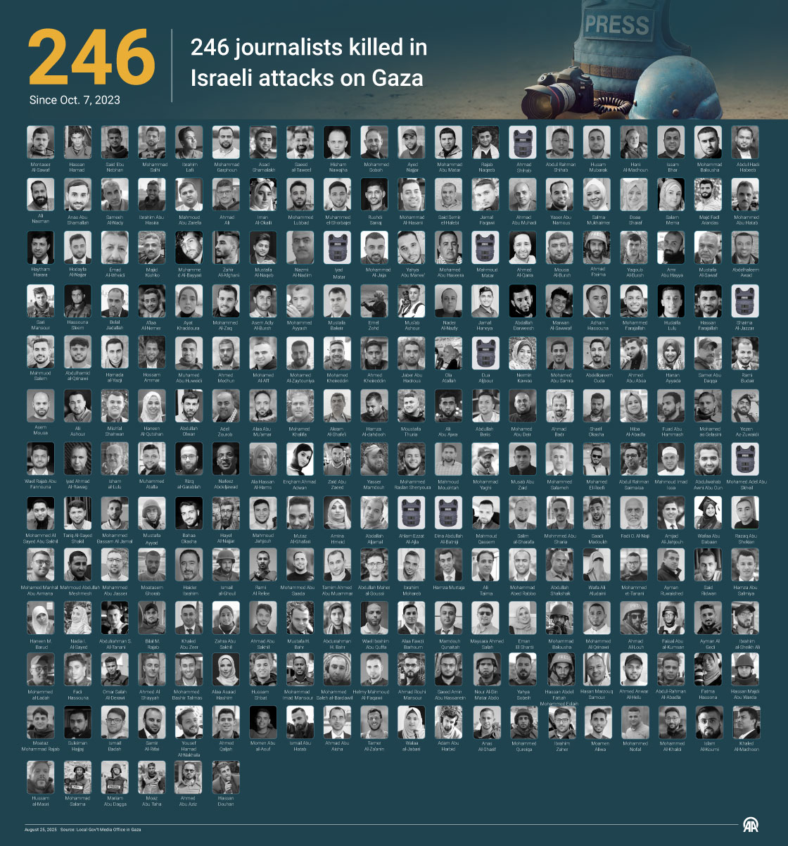 Another Palestinian journalist was killed by Israeli army fire in Gaza, taking the death toll since October 2023 to 246 