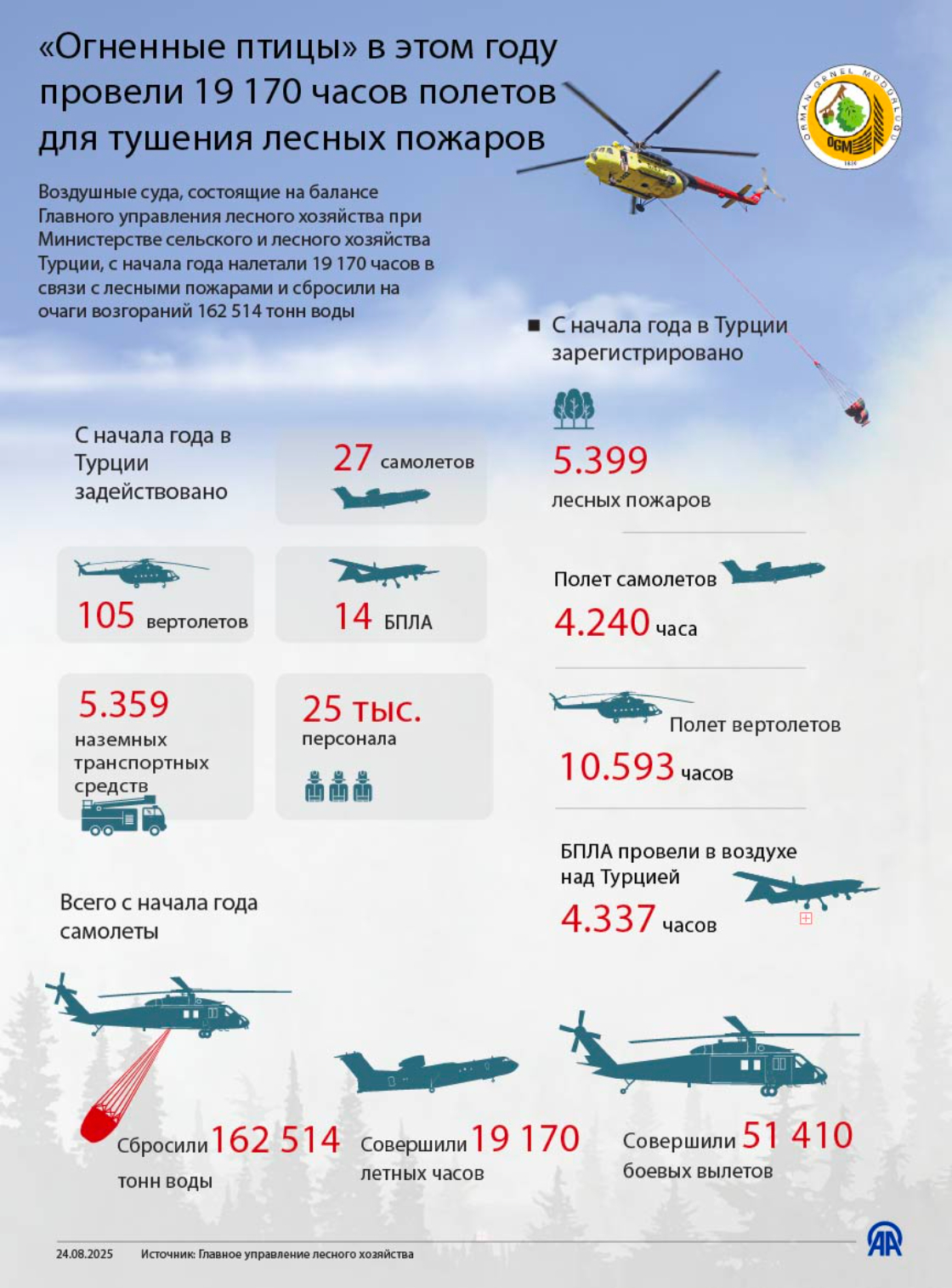 «Огненные птицы» в этом году провели 19 170 часов полетов для тушения лесных пожаров 