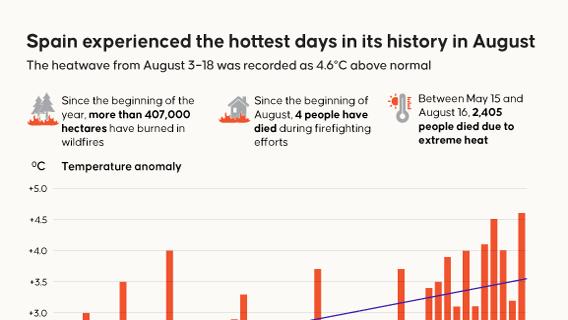 Spain experienced the hottest days in its history in August