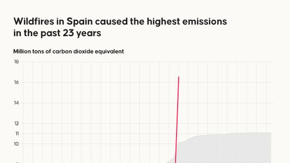 Spain recorded its "most intense" heat wave during the 16-day period between Aug 3 and 18