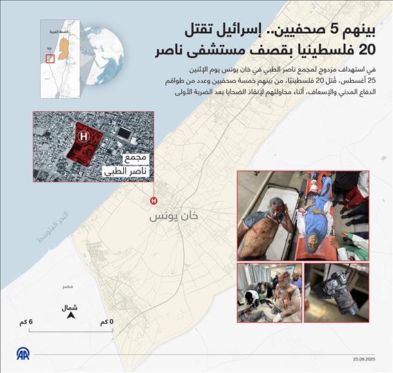 بينهم 5 صحفيين.. إسرائيل تقتل 20 فلسطينيا بقصف مستشفى ناصر