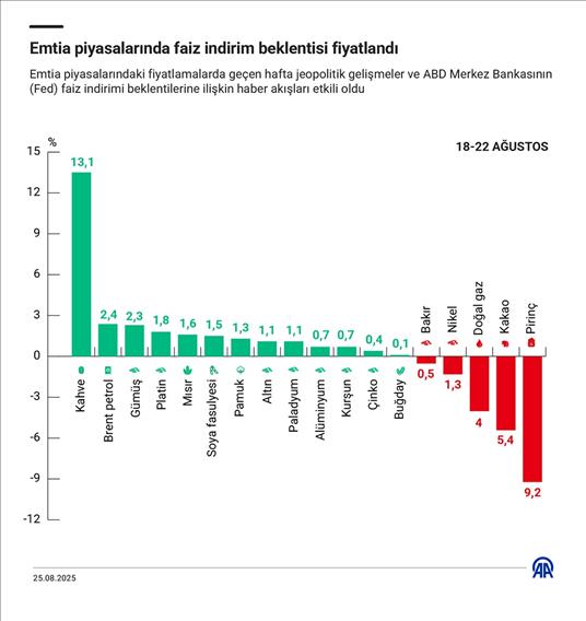 Emtia piyasalarında faiz indirim beklentisi fiyatlandı