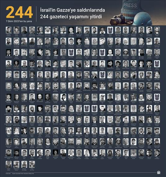 İsrail'in Gazze'ye saldırılarında 244 gazeteci yaşamını yitirdi