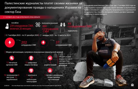 Палестинские журналисты платят своими жизнями за документирование правды о нападениях Израиля на сектор Газа