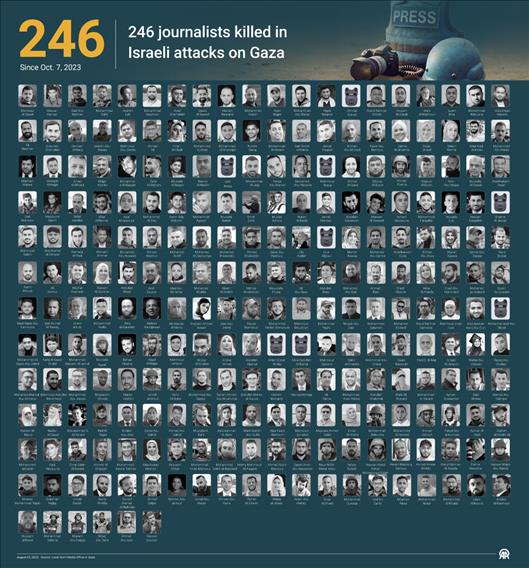 Another Palestinian journalist was killed by Israeli army fire in Gaza, taking the death toll since October 2023 to 246 