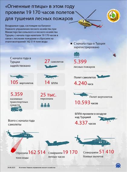 «Огненные птицы» в этом году провели 19 170 часов полетов для тушения лесных пожаров 