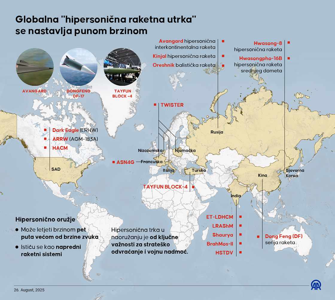 Globalna "hipersonična raketna utrka" se nastavlja punom brzinom