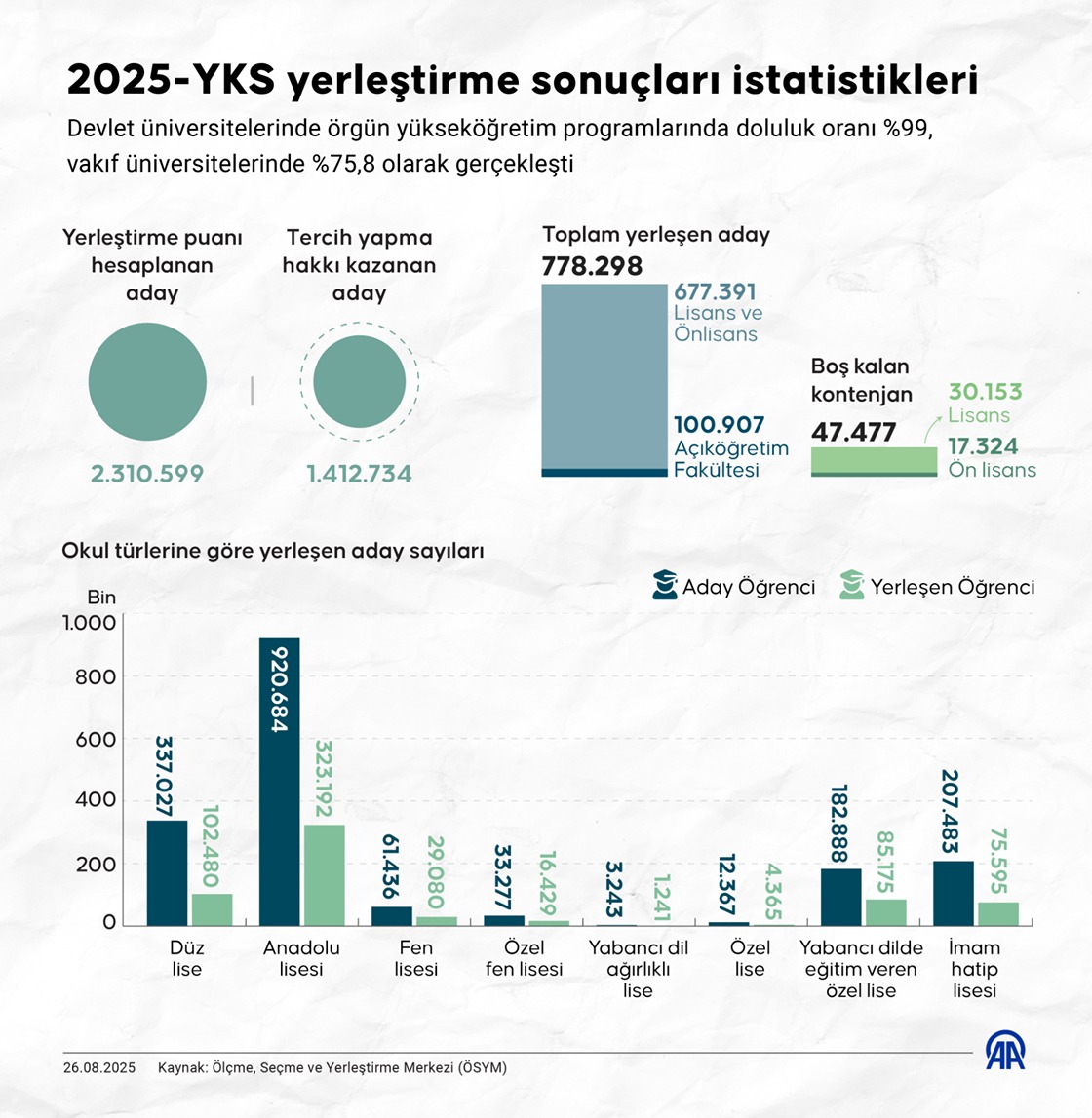 2025-YKS yerleştirme sonuçları istatistikleri açıklandı