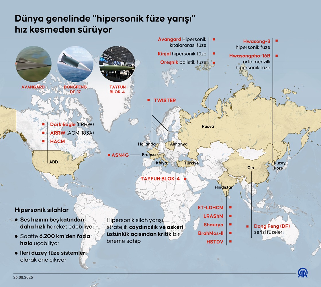 Dünya genelinde "hipersonik füze yarışı" hız kesmeden sürüyor
