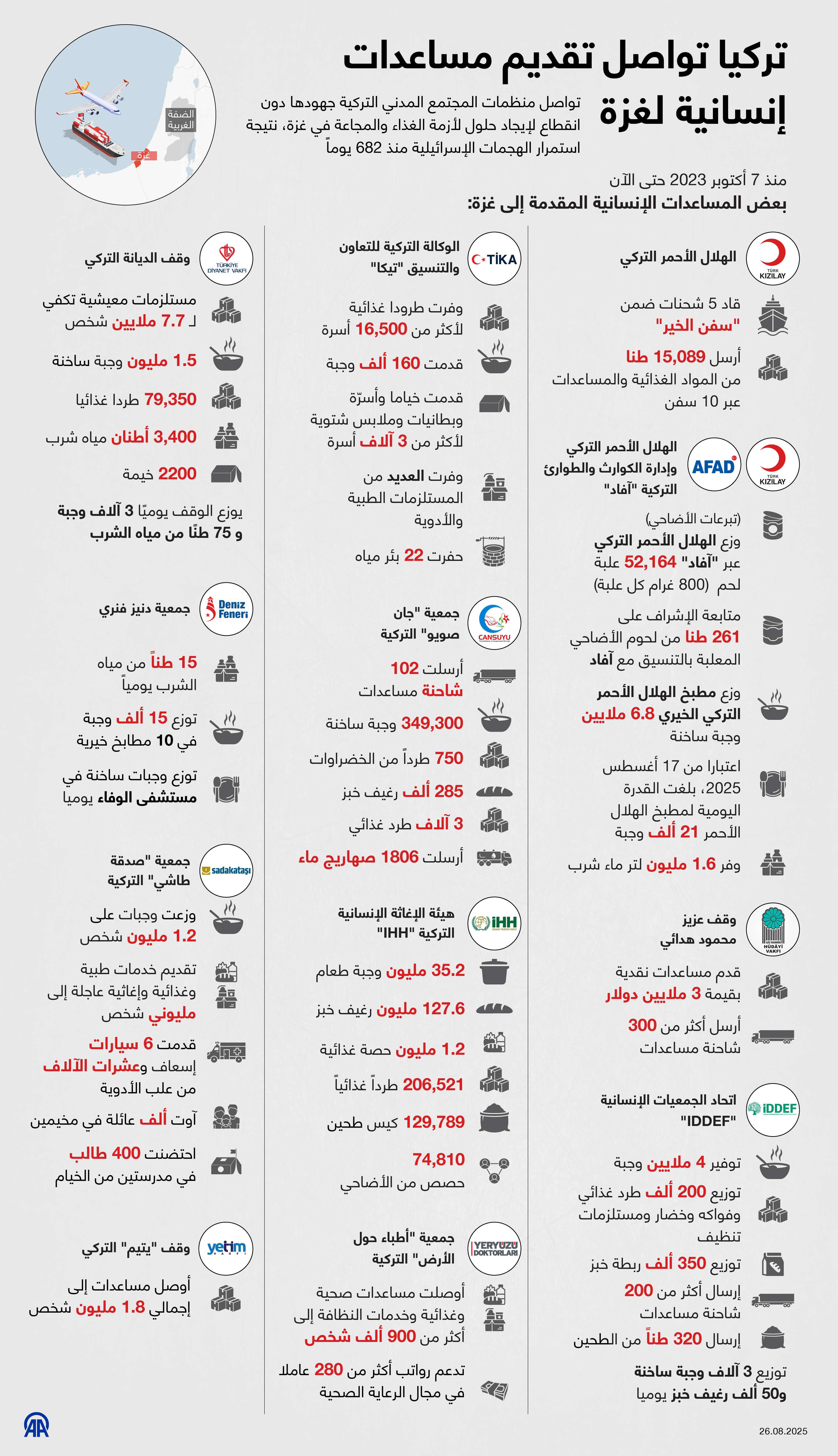 تركيا تواصل تقديم مساعدات إنسانية لغزة