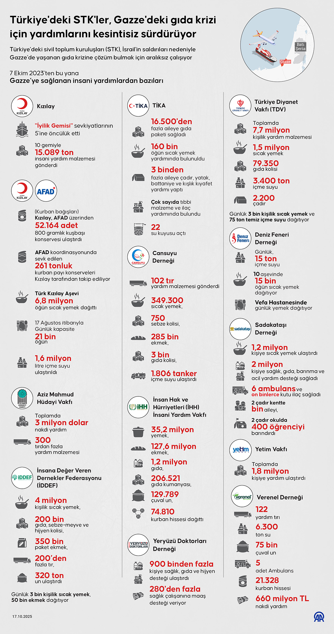 Türkiye'deki STK'ler, Gazze'deki gıda krizi için yardımlarını kesintisiz sürdürüyor