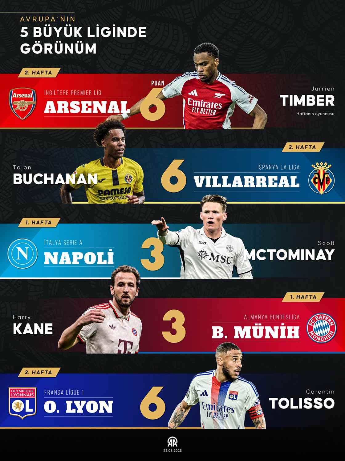 Avrupa’nın 5 büyük liginde görünüm