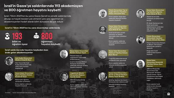 İsrail'in Gazze’ye saldırılarında 193 akademisyen ve 800 öğretmen hayatını kaybetti
