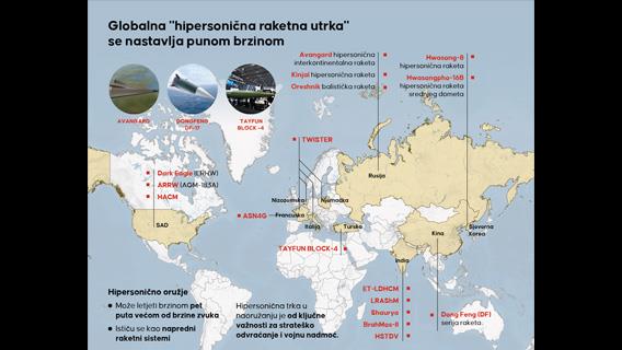 Globalna "hipersonična raketna utrka" se nastavlja punom brzinom
