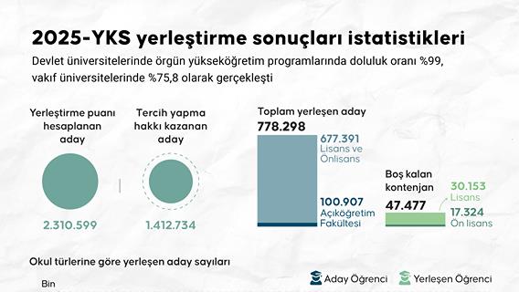 2025-YKS yerleştirme sonuçları istatistikleri açıklandı