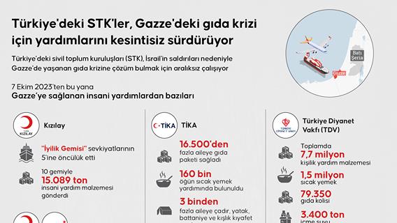 Türkiye'deki STK'ler, Gazze'deki gıda krizi için yardımlarını kesintisiz sürdürüyor