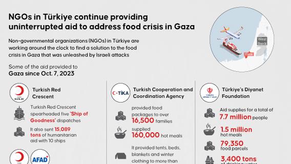 Türkiye’s aid groups sustain Gaza with food, water, and medical support amid blockade