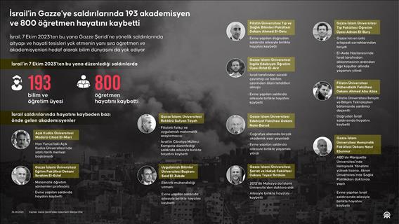 İsrail'in Gazze’ye saldırılarında 193 akademisyen ve 800 öğretmen hayatını kaybetti