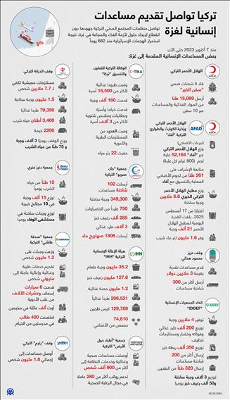 تركيا تواصل تقديم مساعدات إنسانية لغزة