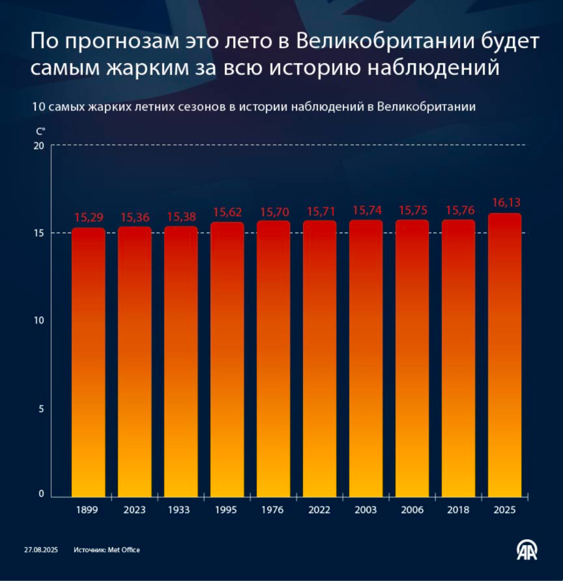 По прогнозам это лето в Великобритании будет самым жарким за всю историю наблюдений