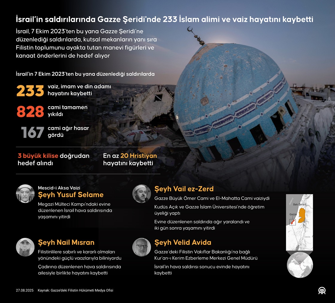 İsrail’in saldırılarında Gazze Şeridi'nde 233 İslam alimi ve vaizi hayatını kaybetti