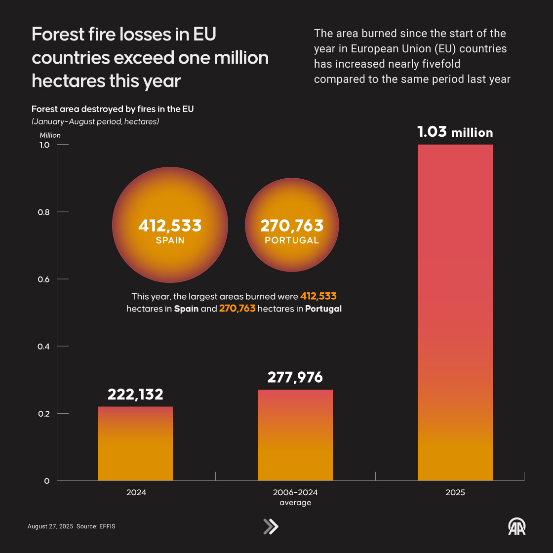 Over 2M acres burned across Europe in 2025