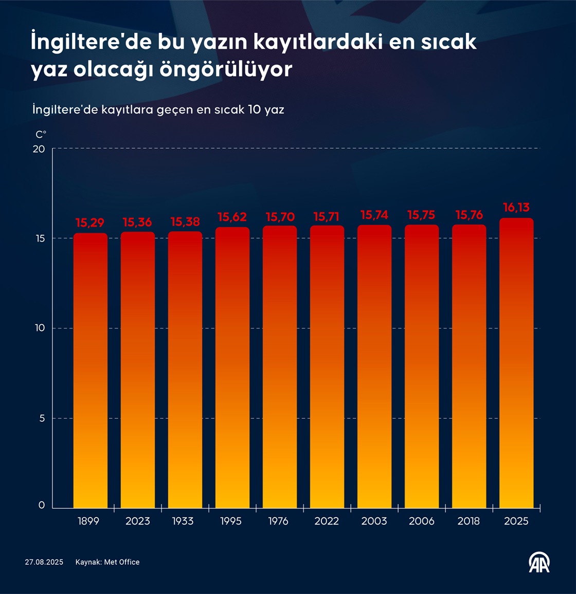 İngiltere'de bu yıl yaz mevsimi kayıtlardaki en sıcak yaz mevsimi oldu