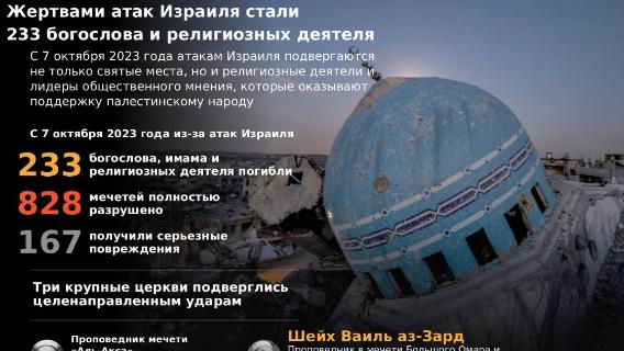Жертвами атак Израиля стали 233 богослова и религиозных деятеля
