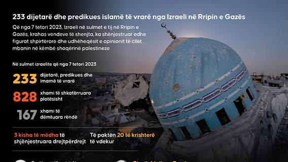 Izraeli ka vrarë 233 dijetarë dhe predikues islam në Rripin e Gazës