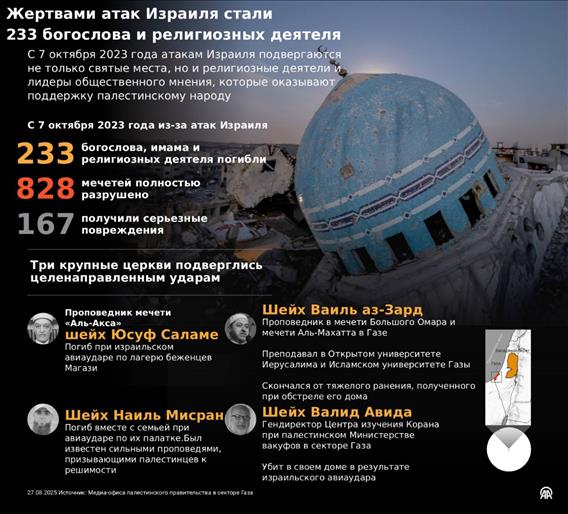 Жертвами атак Израиля стали 233 богослова и религиозных деятеля