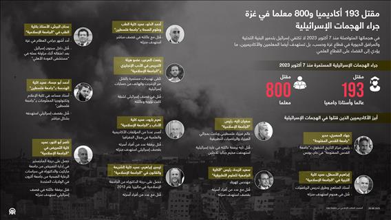 مقتل 193 أكاديميا و800 معلما في غزة جراء الهجمات الإسرائيلية