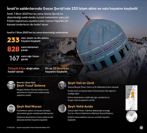 İsrail’in saldırılarında Gazze Şeridi'nde 233 İslam alimi ve vaizi hayatını kaybetti