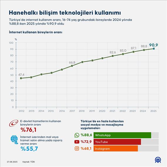 Hanehalkı bilişim teknolojileri kullanımı