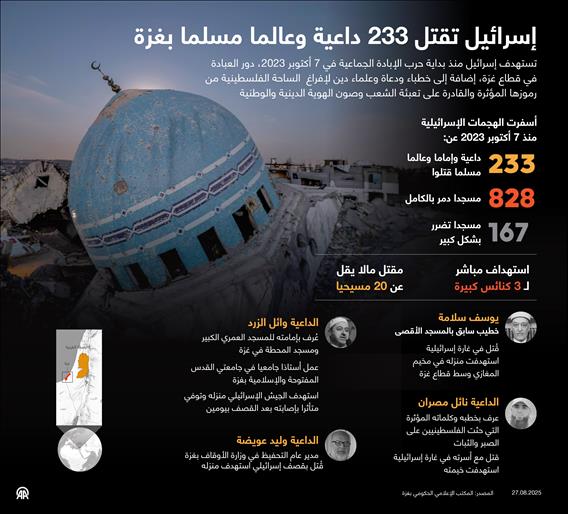 إسرائيل تقتل 233 داعية وعالما مسلما بغزة