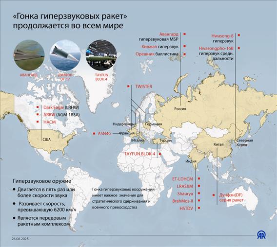 "Гонка гиперзвуковых ракет" продолжается во все мире 