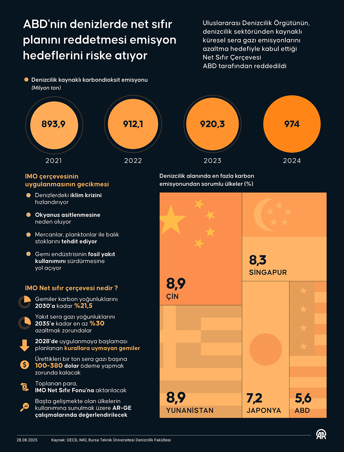 ABD'nin denizlerde net sıfır planını reddetmesi emisyon hedeflerini riske atıyor