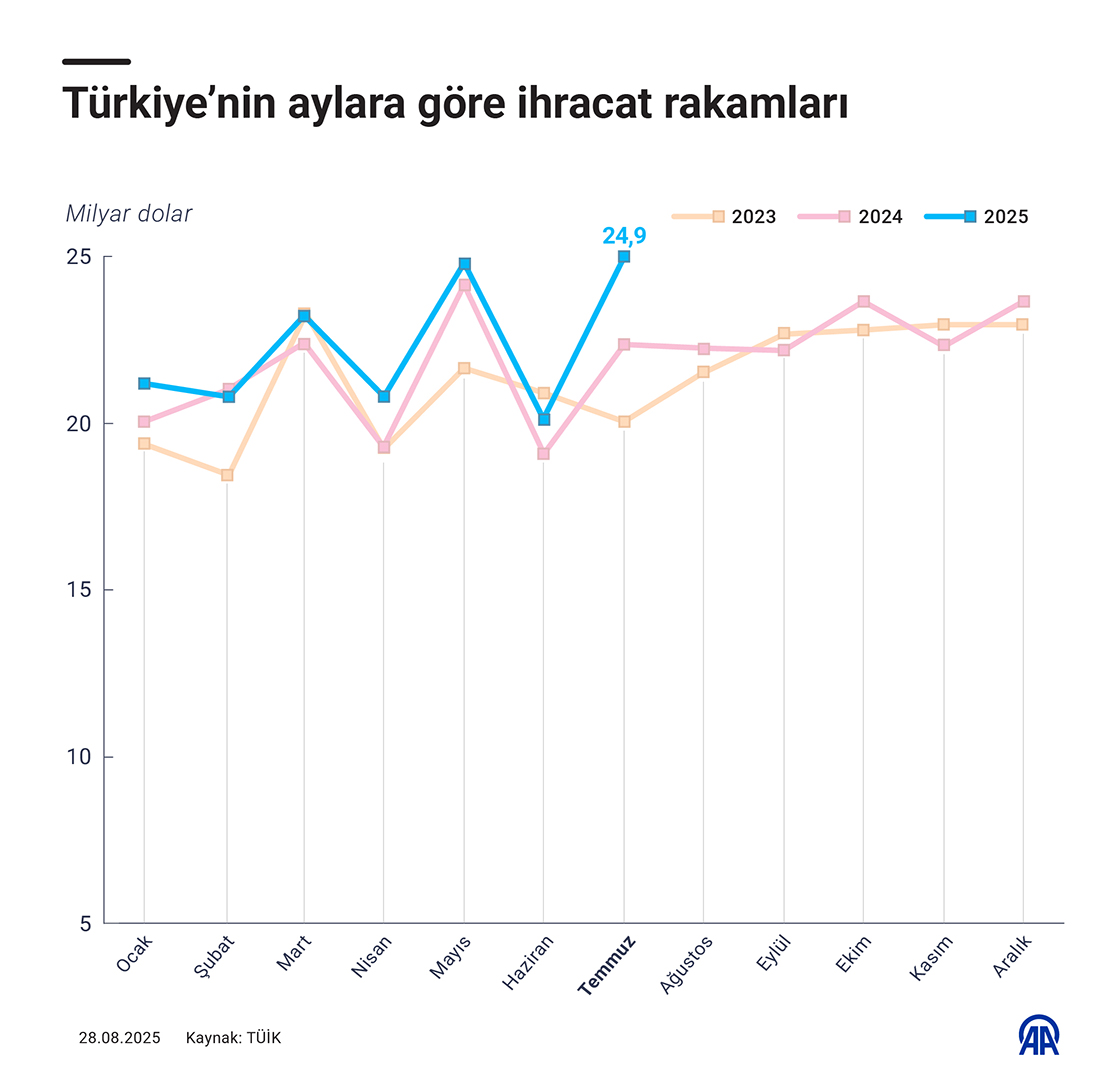 Türkiye’nin aylara göre ihracat rakamları