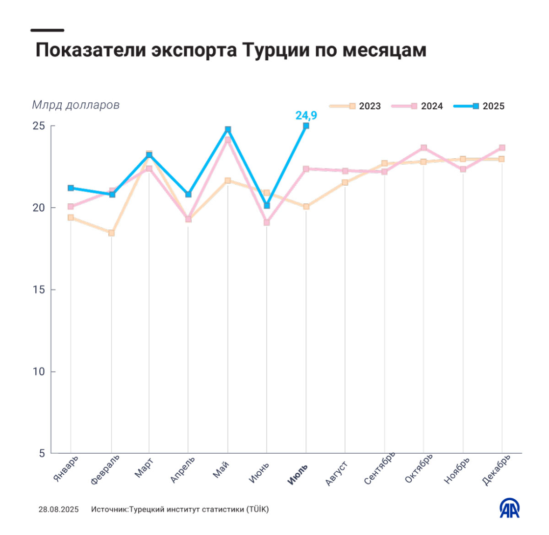 Показатели турецкого экспорта по месяцам 