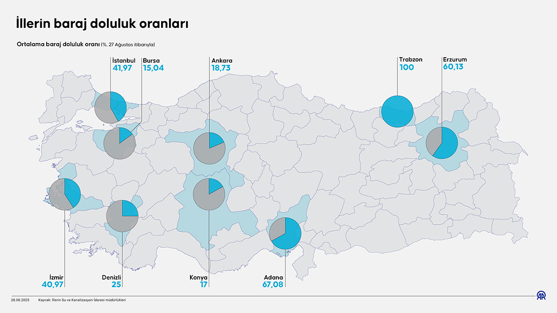 İllerin baraj doluluk oranları