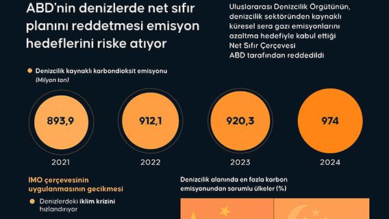 ABD'nin denizlerde net sıfır planını reddetmesi emisyon hedeflerini riske atıyor