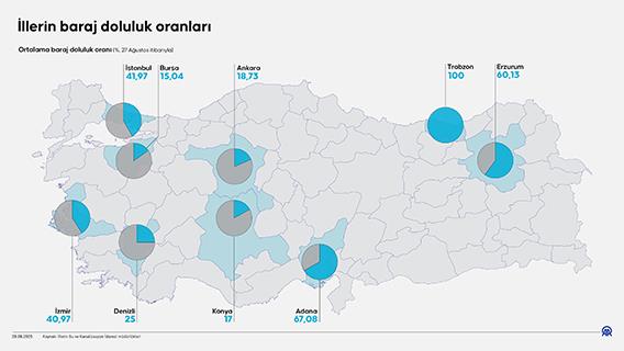 İllerin baraj doluluk oranları