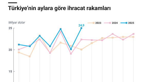 Türkiye’nin aylara göre ihracat rakamları
