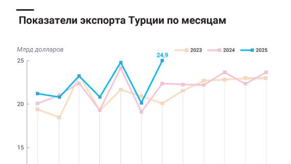 Показатели турецкого экспорта по месяцам 