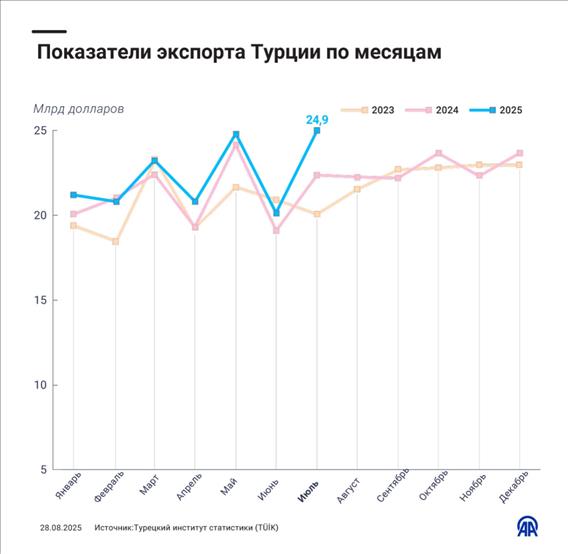 Показатели турецкого экспорта по месяцам 