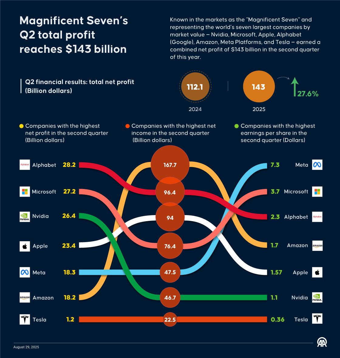 Magnificent Seven’s Q2 total profit reaches $143 billion