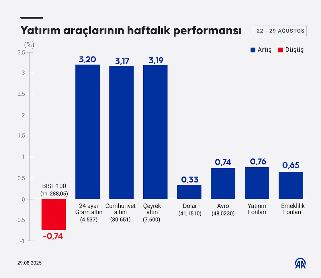 Yatırım araçlarının haftalık performansı