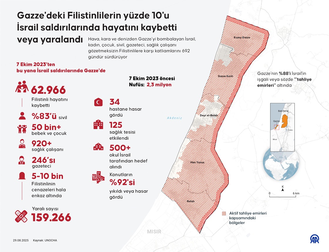 Gazze'deki Filistinlilerin yüzde 10'u İsrail saldırılarında hayatını kaybetti veya yaralandı